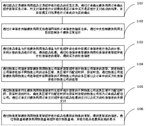 跨境电商平台的商品配送系统、方法、终端及存储介质