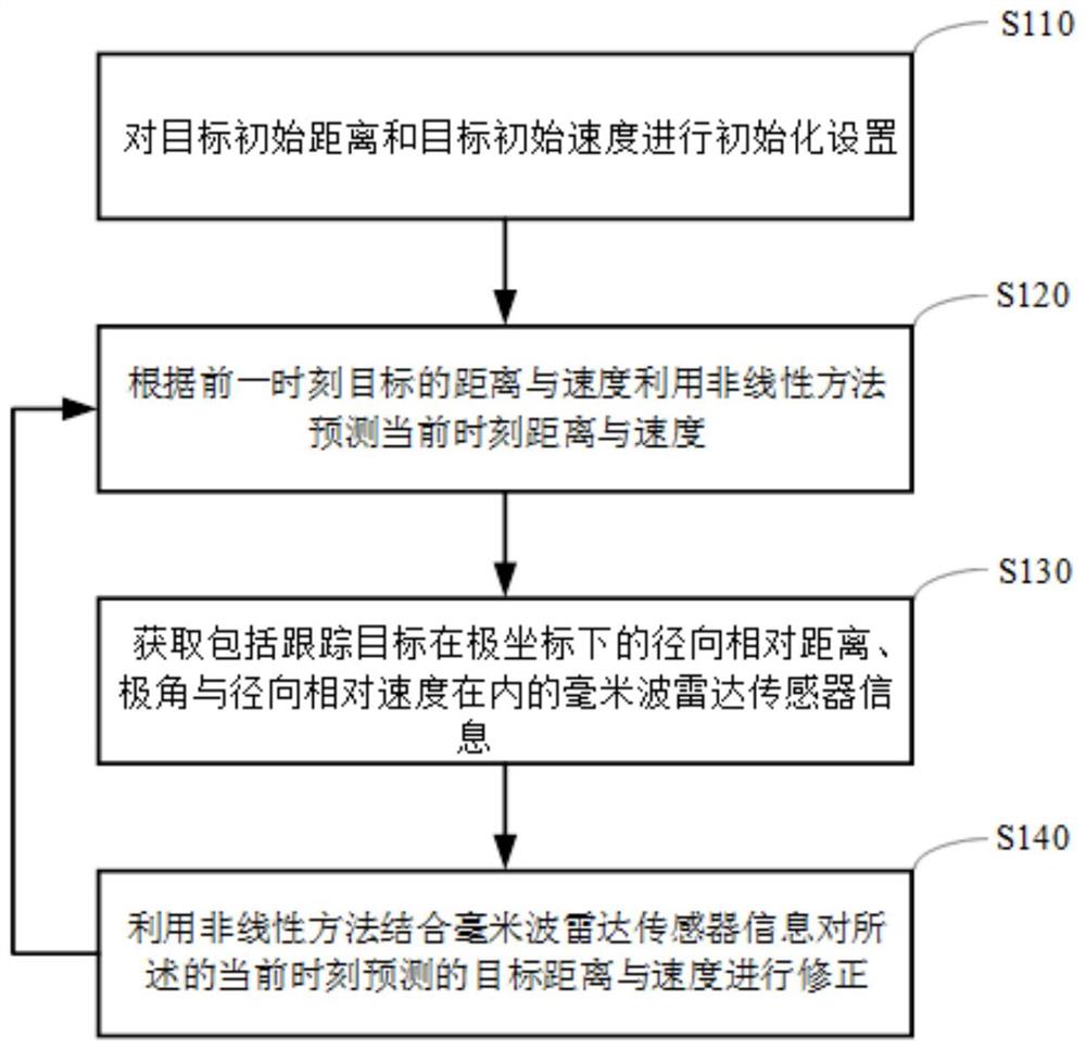 智能车辆毫米波雷达多目标跟踪方法、装置及设备