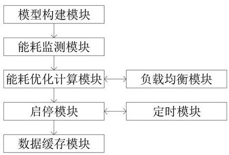 一种基于云计算服务器的节能降耗系统及其补偿方法