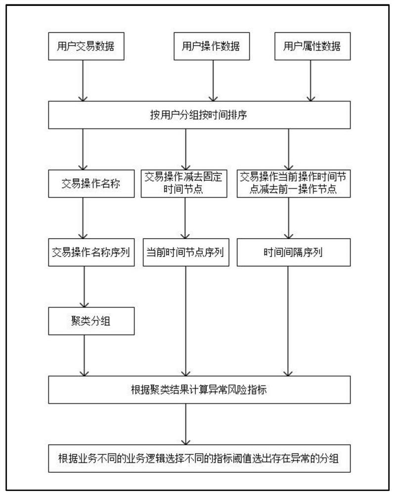 一种基于时间序列聚类检测异常风险账户的方法