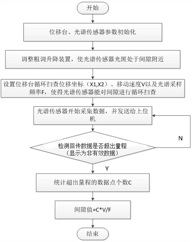 一种端面装配微小间隙非接触测量装置的测量方法