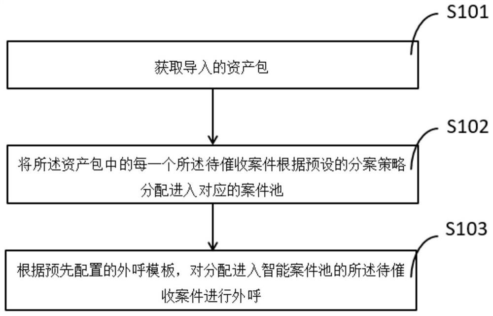 一种基于可智能分案的催收方法、系统、终端及存储介质