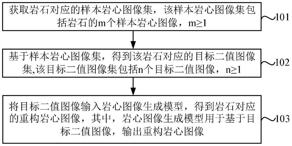 岩心图像生成方法、模型训练方法及装置