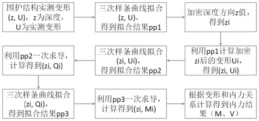 一种根据围护结构实测变形确定内力的方法