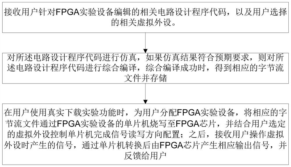 混合使用多种FPGA芯片的在线FPGA实验平台及其应用方法