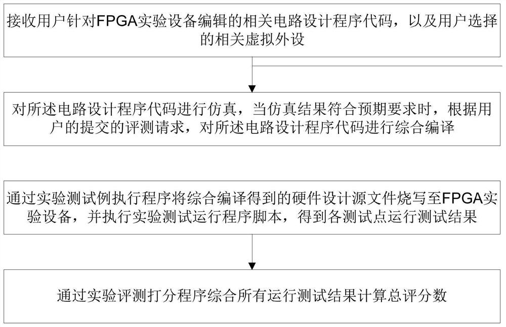 自动评测的在线FPGA实验平台及相关方法
