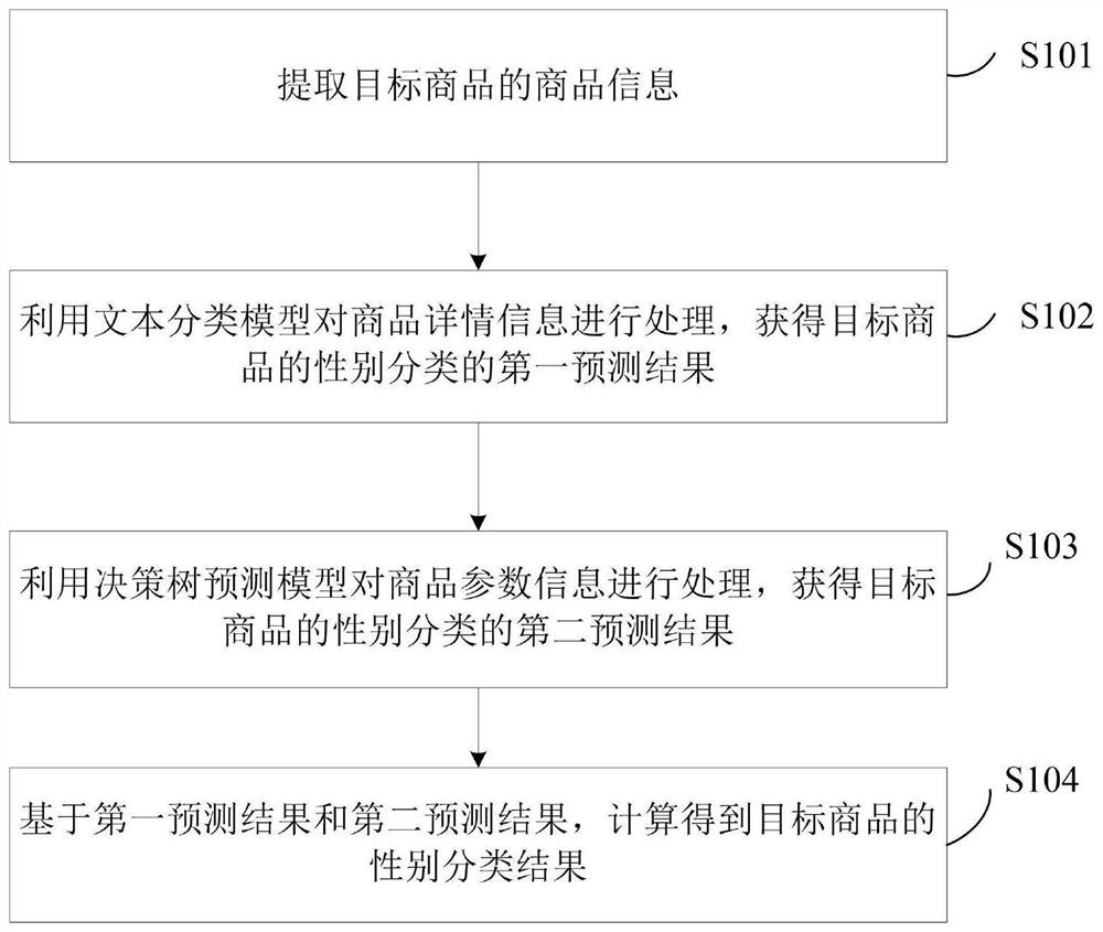 商品性别分类方法、装置及电子设备