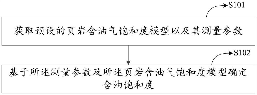 含油饱和度的确定方法及装置、电子设备和存储介质