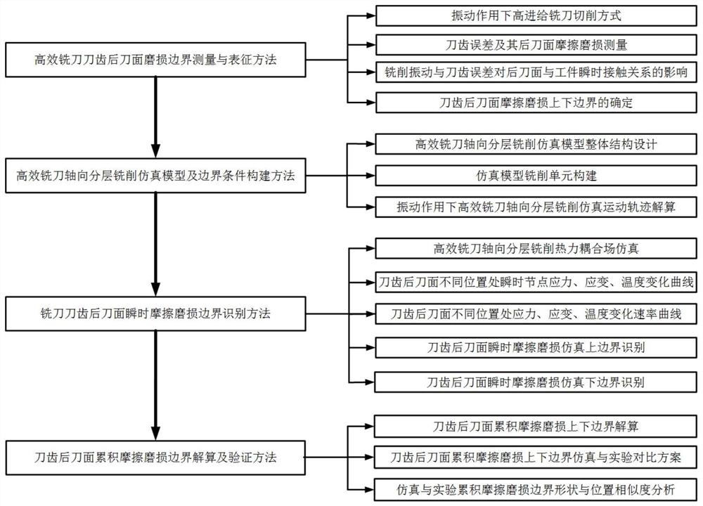 一种高效铣刀累积摩擦磨损边界识别与验证方法