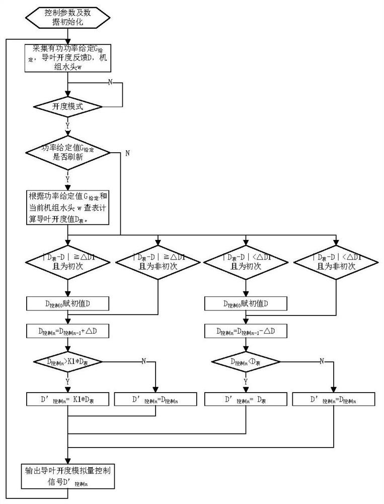 导叶开度模拟量分段开环控制方法及系统