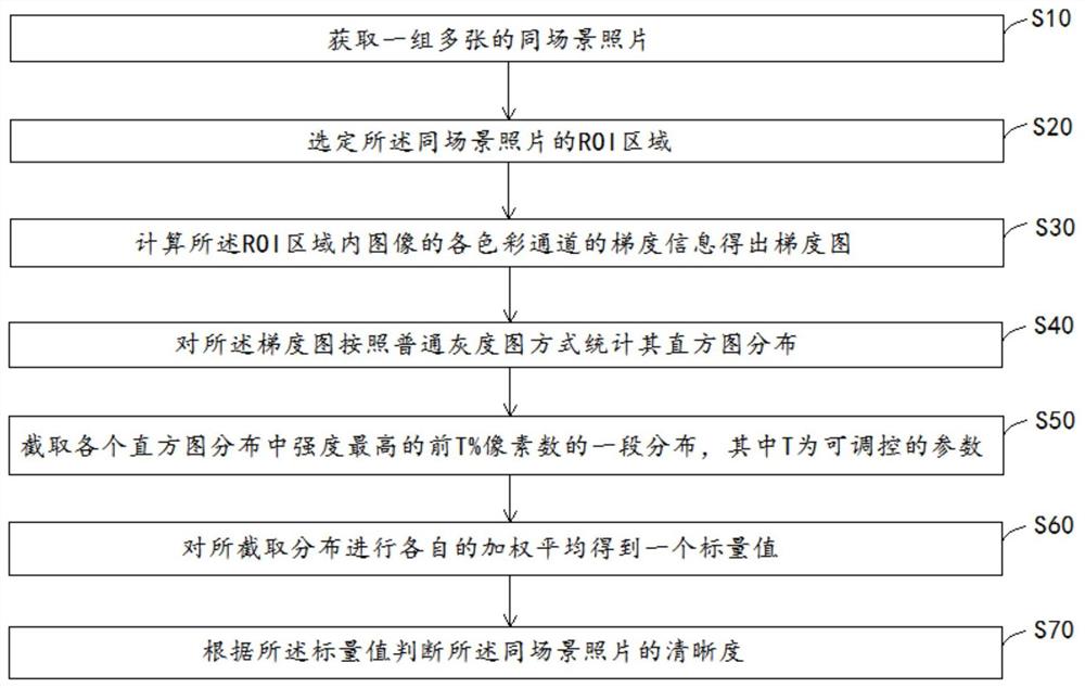 一种基于一组同场景照片清晰度的评价方法