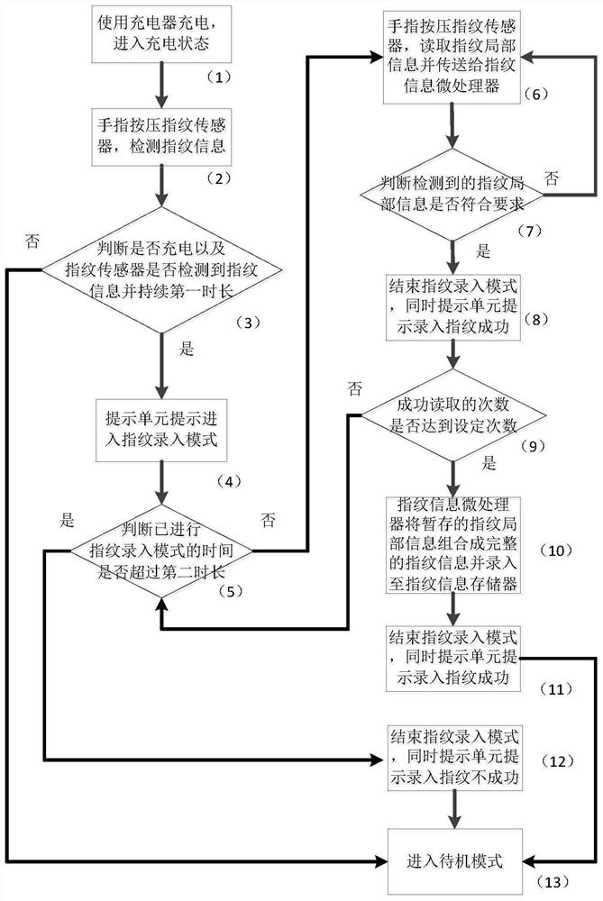 雾化装置的指纹录入方法及雾化装置