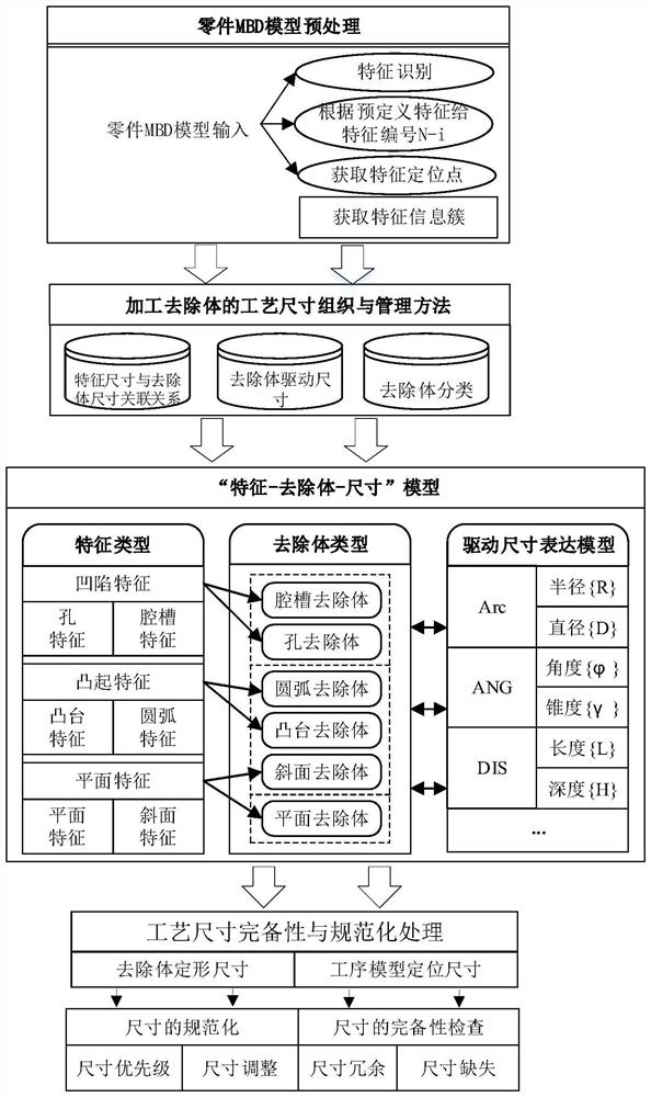 一种基于特征约束的工艺尺寸智能生成方法