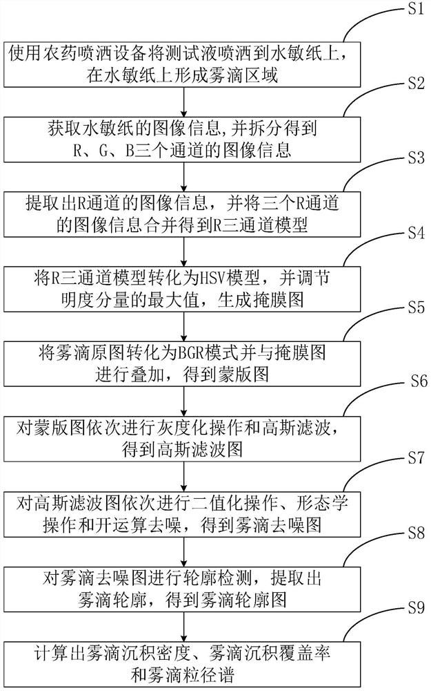 基于HSV颜色模型的植保雾滴检测方法