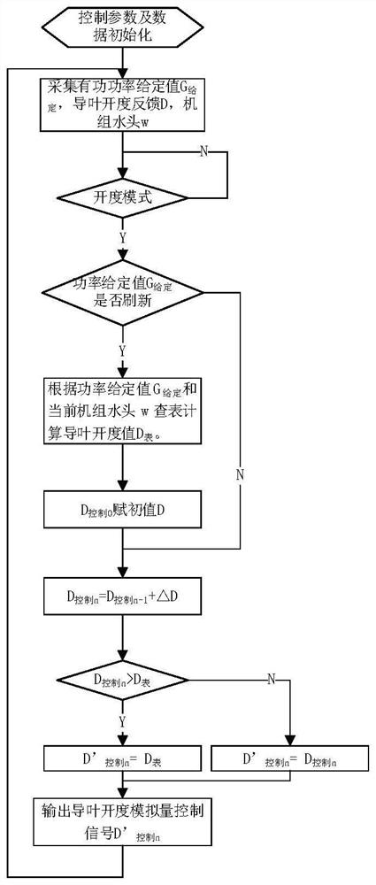 水电站监控系统导叶开度模拟量开环控制方法及系统