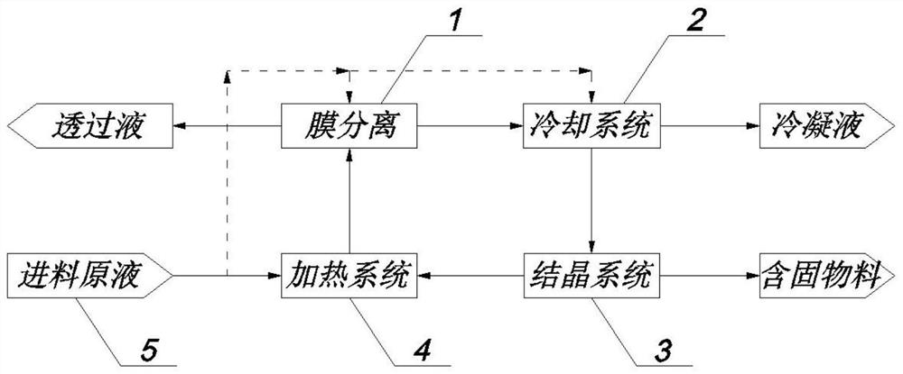 一种低能耗膜分离方法及配套装置