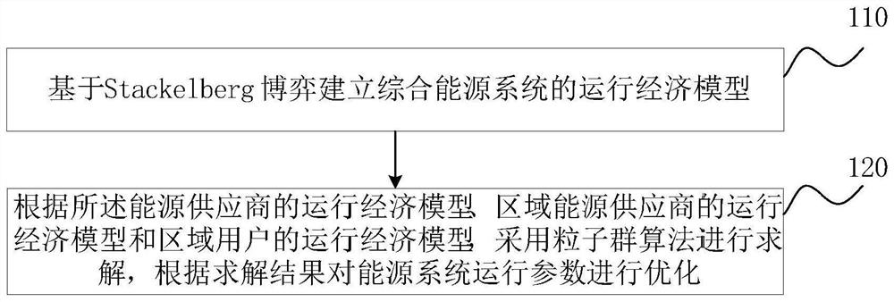 区域综合能源系统运行优化方法及装置