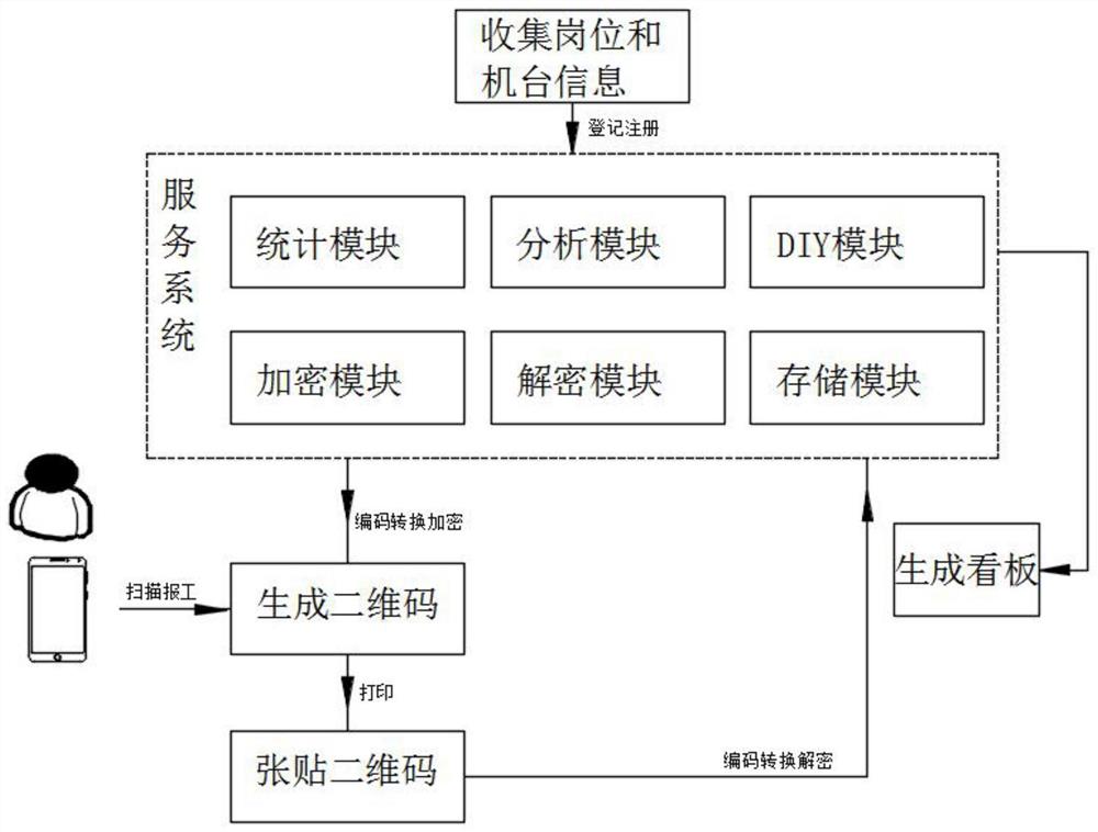 一种应用于生产报工的移动端设备加密和解密操作方法