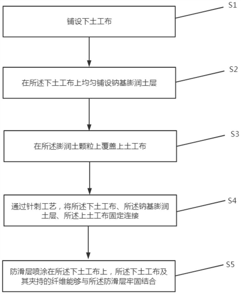 一种边坡专用防水毯的制作方法