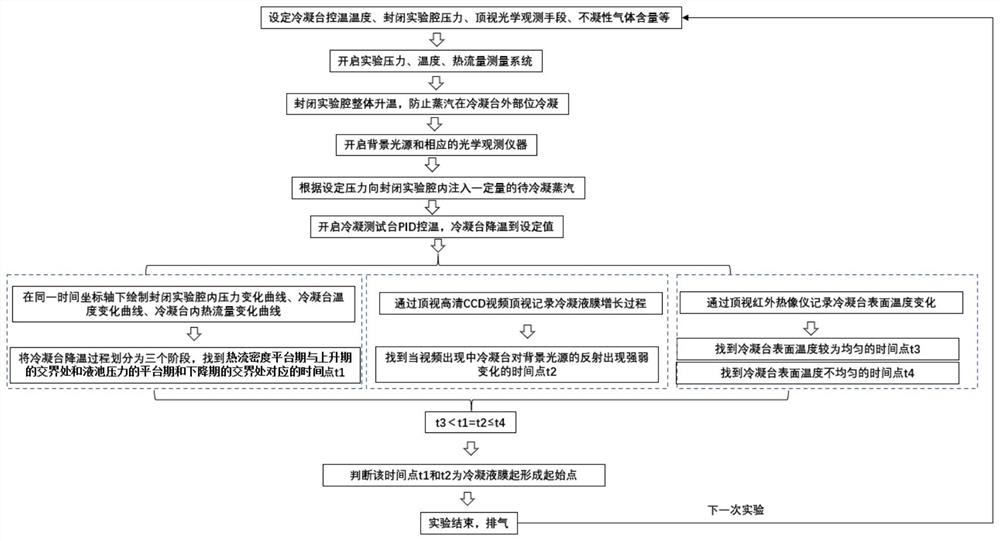 一种精确判定冷凝液膜形成起始点的综合测量系统及方法