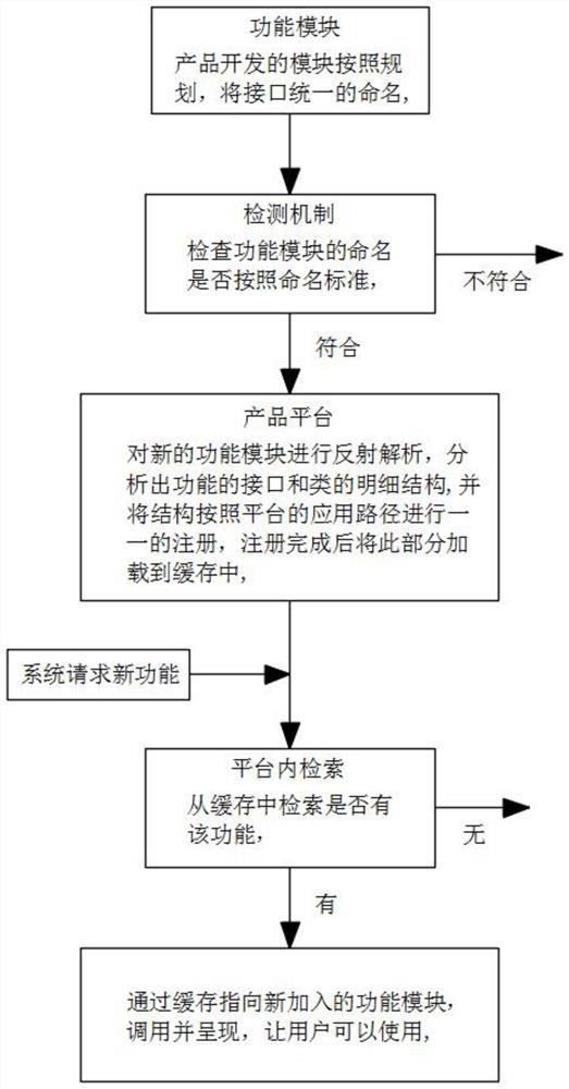 一种用于应用自动注册的方法