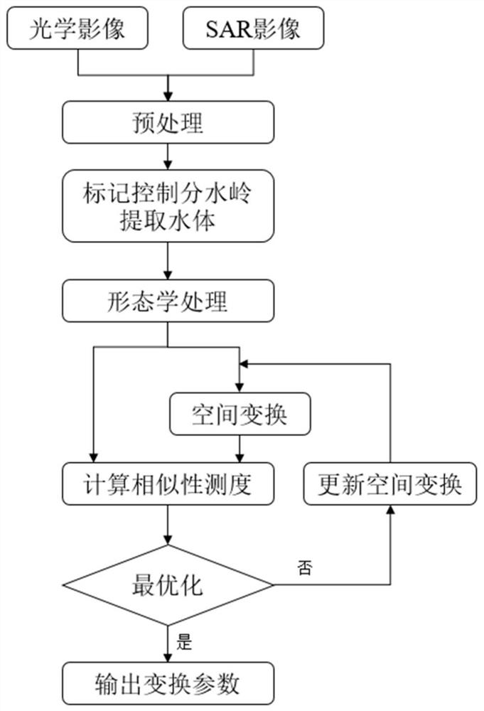 耦合标记控制分水岭与形态学的特殊纹理SAR与光学高分影像自动配准技术