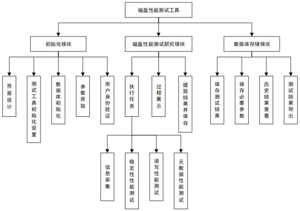 一种全方位自动化的磁盘测试工具