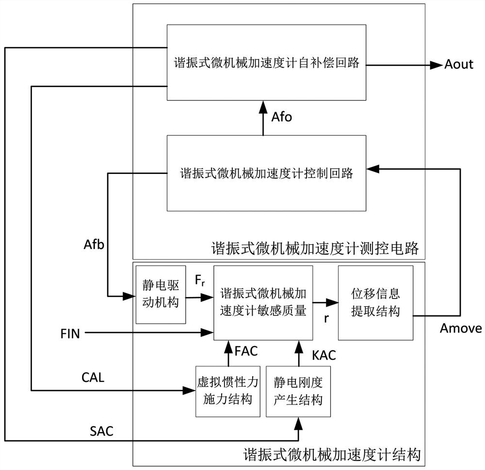 基于虚拟惯性力的谐振式微机械加速度计自标定补偿方法