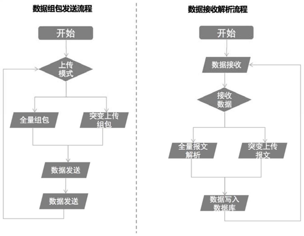 一种核电运行监控数据实时上报通讯系统