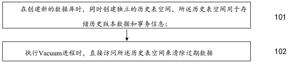 数据库中历史数据的处理方法、装置及系统