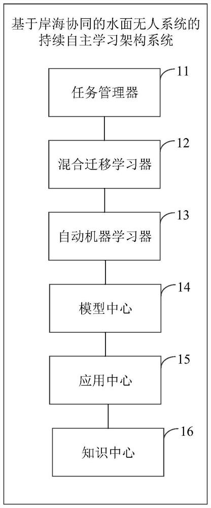 基于岸海协同的水面无人系统的持续自主学习架构系统