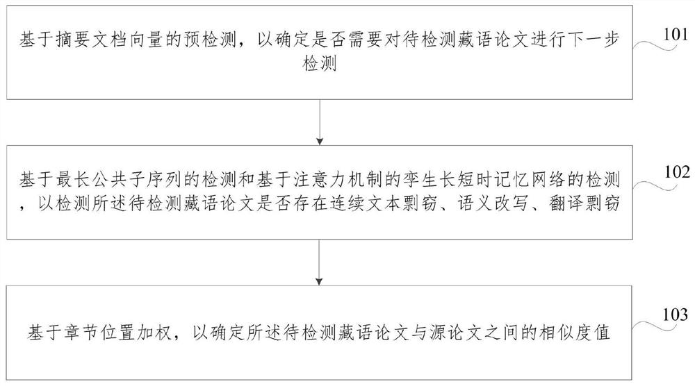 藏语论文剽窃检测方法和系统