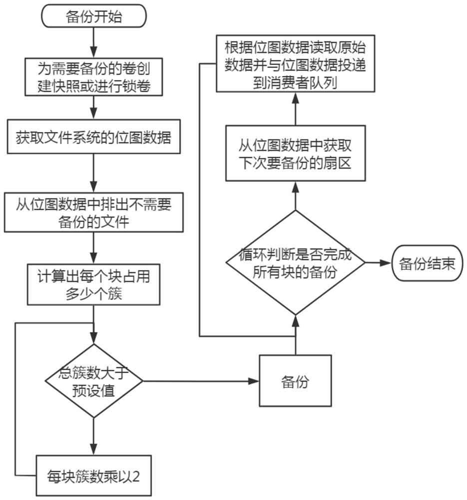 一种快速备份NTFS文件系统的方法