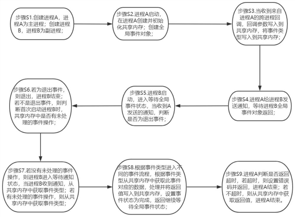 一种跨进程回调的实现方法