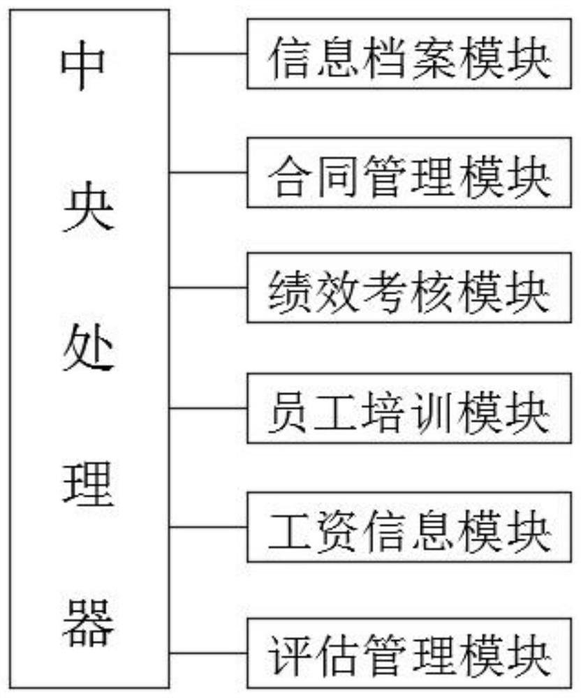 一种人工智能的人力资源管控系统