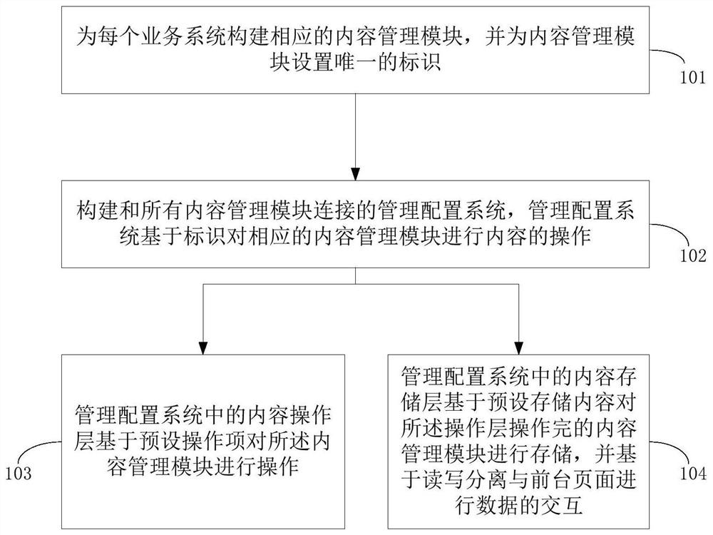 内容管理方法、装置、设备和系统