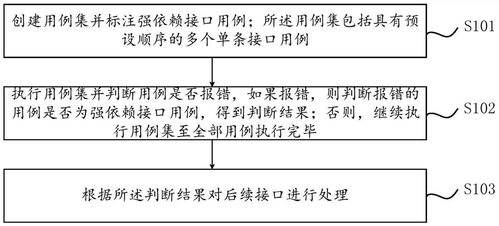 接口用例集执行方法及装置