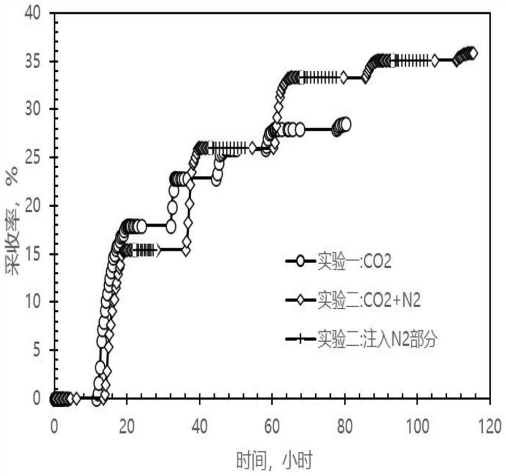 一种页岩油藏氮气辅助二氧化碳压裂与开发一体化方法