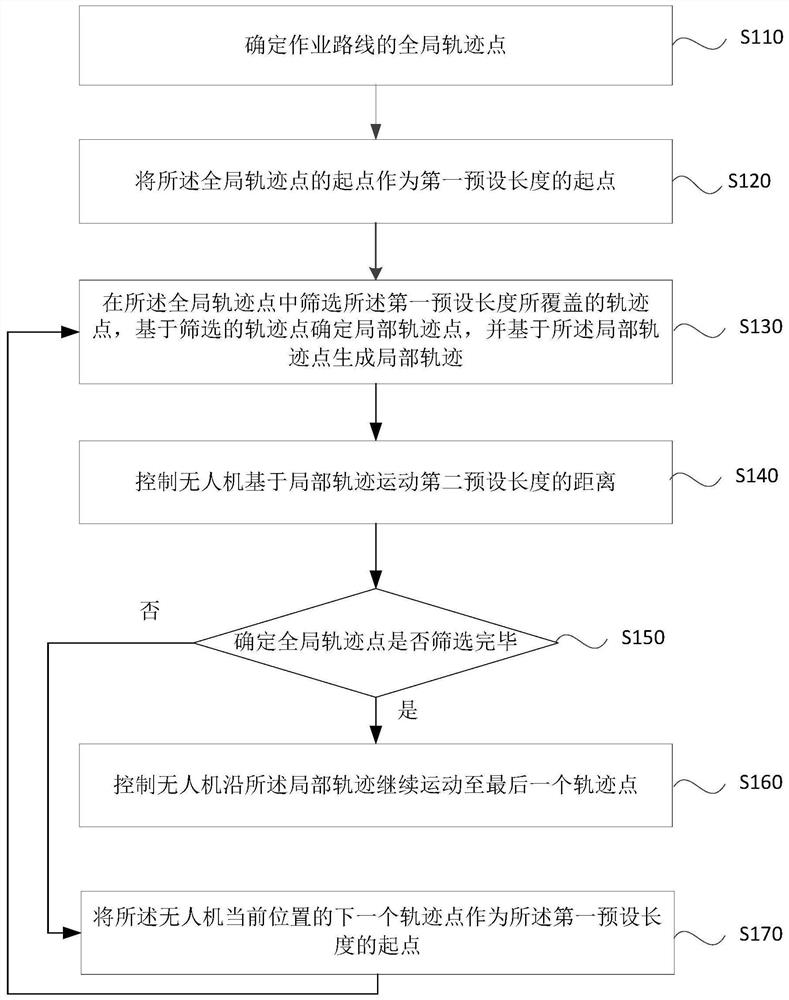 轨迹规划方法、装置、轨迹规划器、无人机及存储介质