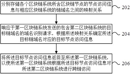 区块链跨链访问方法及装置