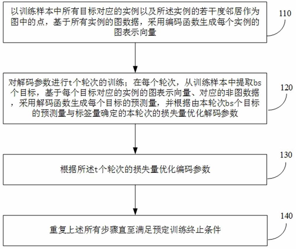 混合图神经网络模型的训练、预测方法和装置