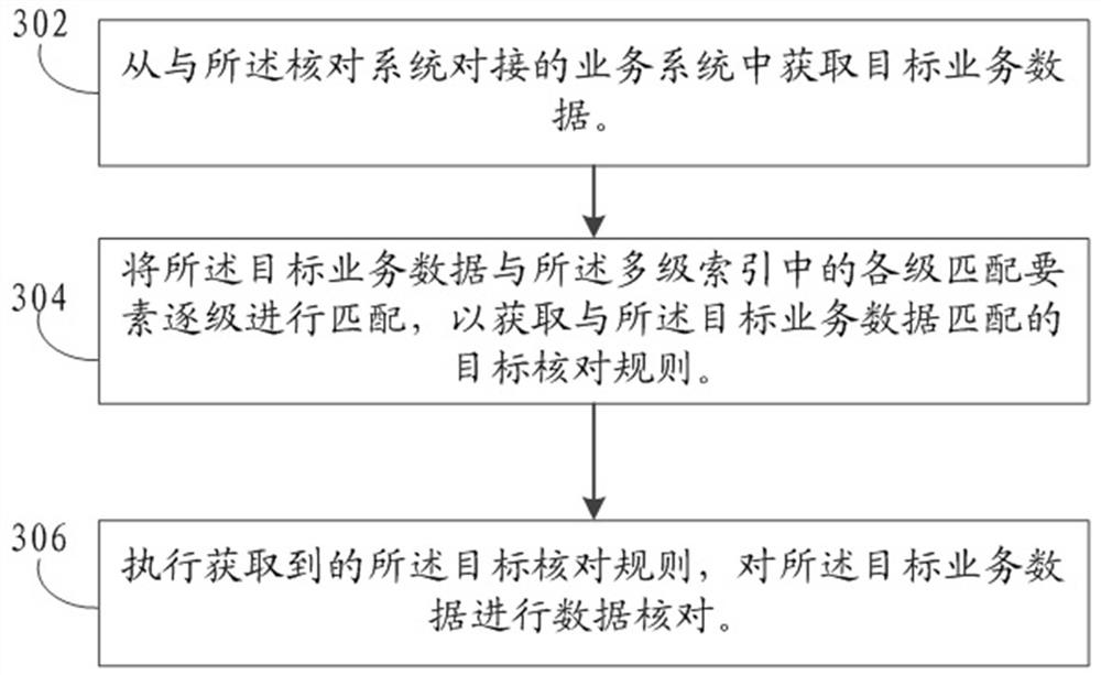 业务数据的核对方法和装置