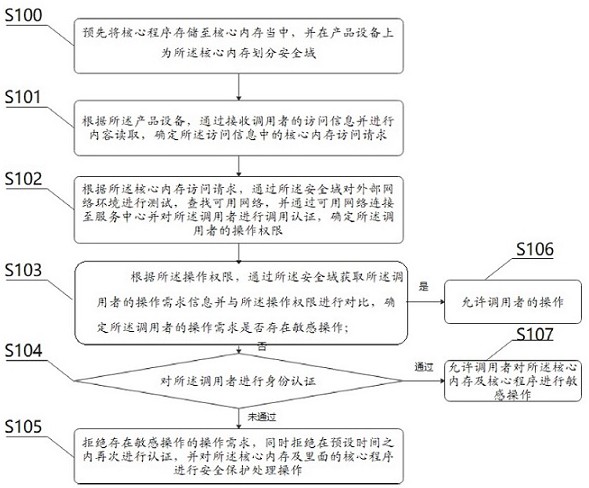 一种保护核心程序及内存的方法