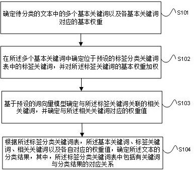 一种文本分类方法和装置