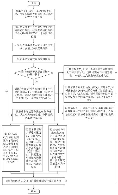 一种自动驾驶交叉口车辆进入时刻与行驶轨迹控制方法