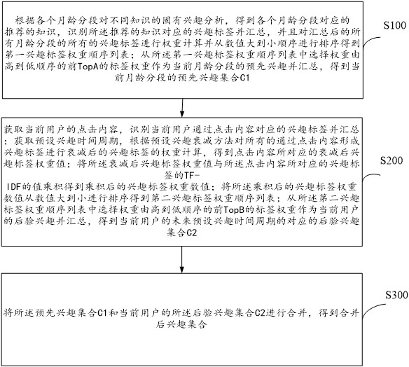 婴幼儿内容推荐中的用户兴趣收集方法、装置