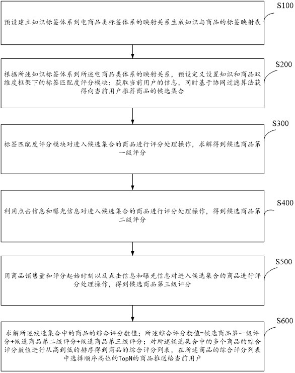 育儿知识下的商品评分处理推荐方法、装置
