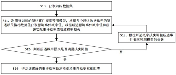 事件概率预测模型训练、事件概率预测方法及相关装置