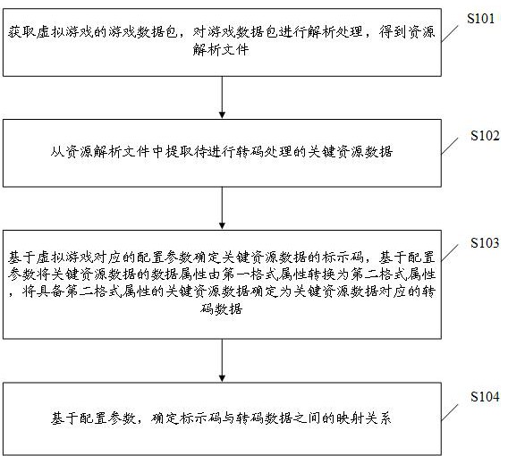 一种数据处理方法、装置、设备及存储介质