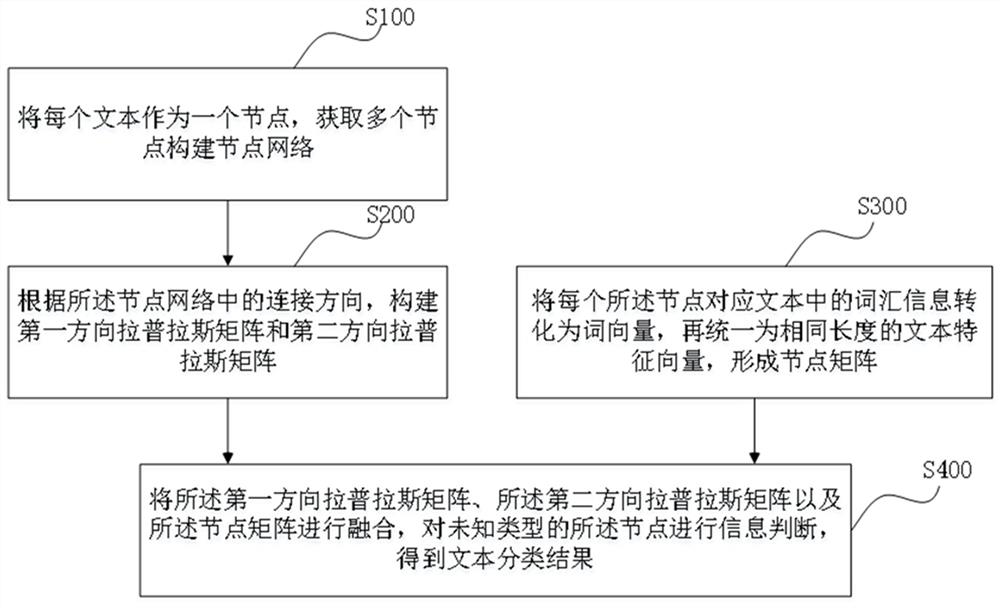 一种文本分类方法、系统、终端以及存储介质